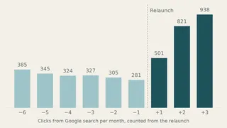 A bar chart of monthly clicks from Google search to an orthodontic practice's website, falling for six months and then rising sharply in the three months after its relaunch.